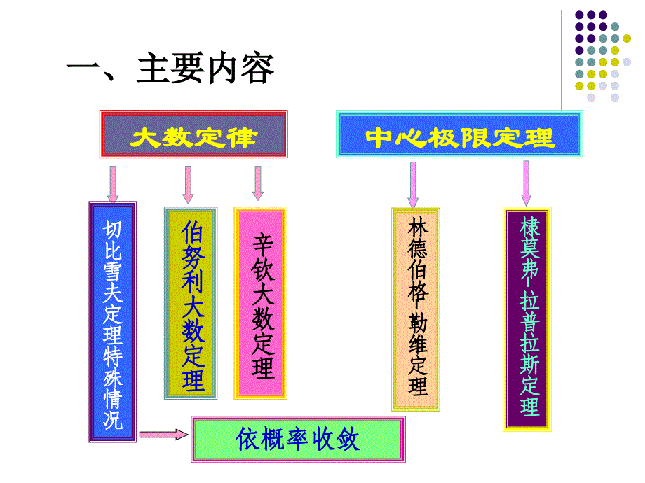 概率论与数理统计第五章习题课_第2页