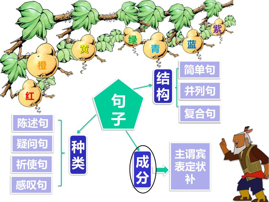 初高中衔接英语-句子成分-课件_第4页