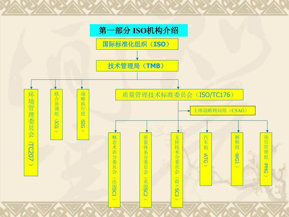 ISO9001标准培训完整版_第3页