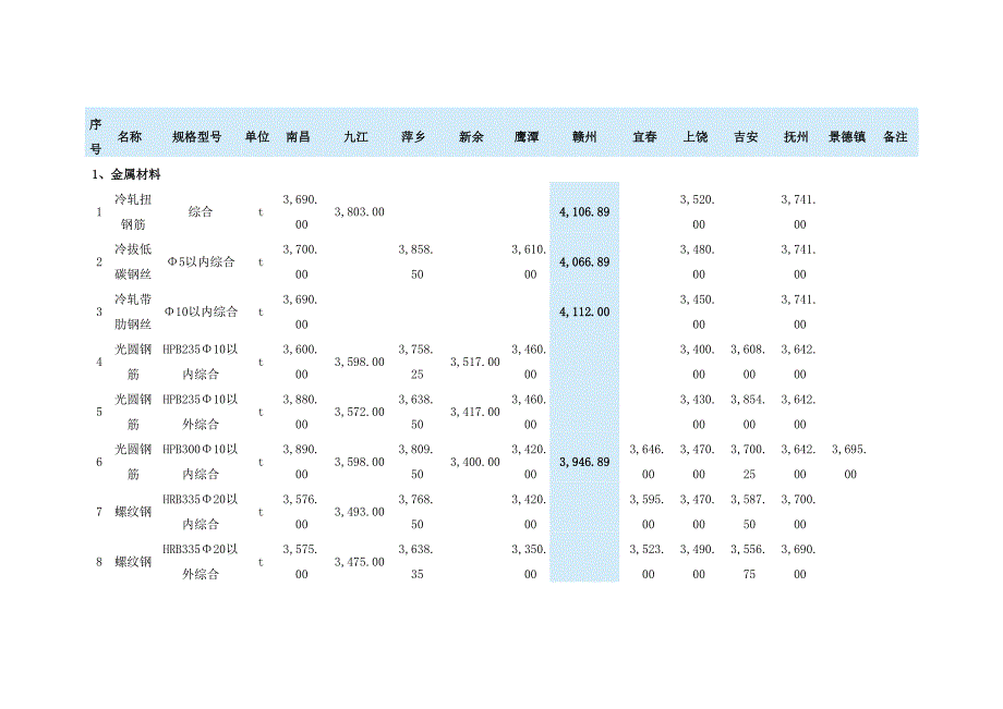 赣州2014年2月工程材料信息价格汇总表.doc_第1页