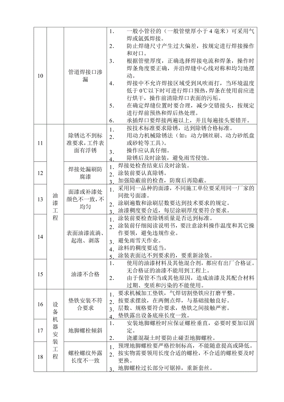 安装工程质量通病预防措施.doc_第2页