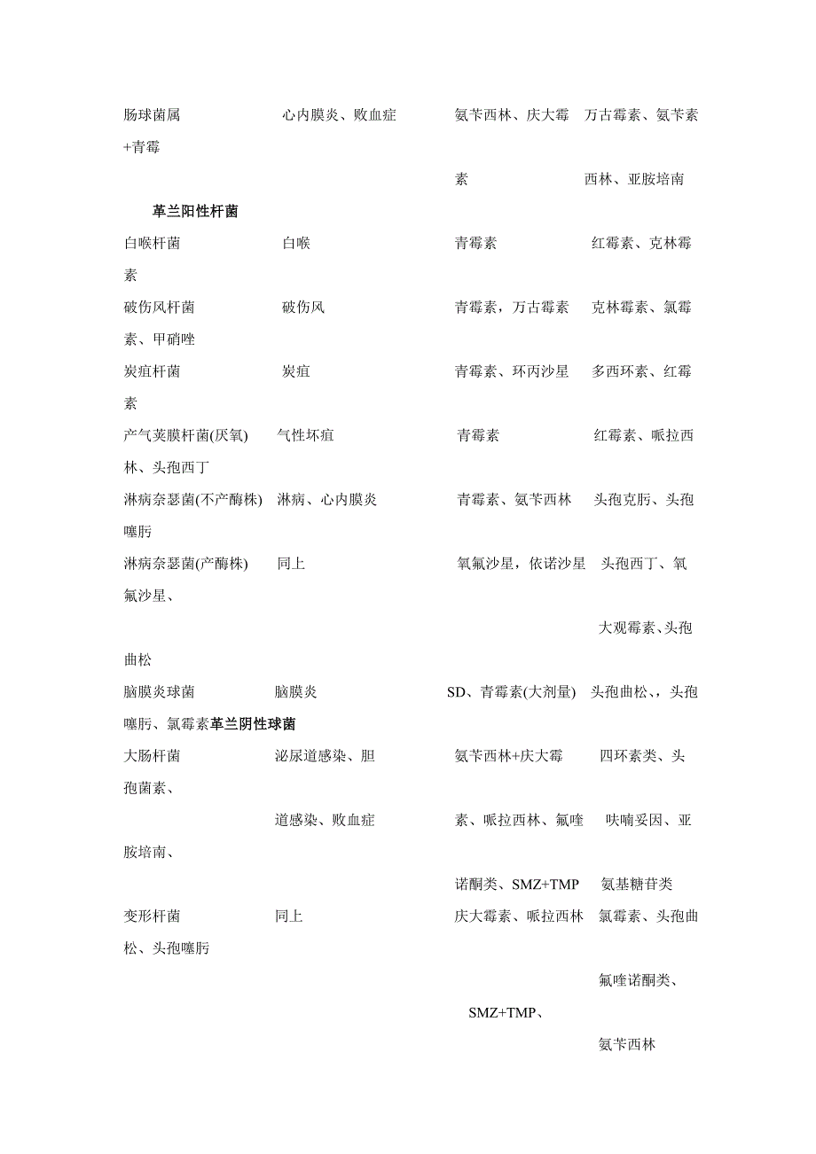 各类常见细菌性感染的病原治疗.doc_第2页