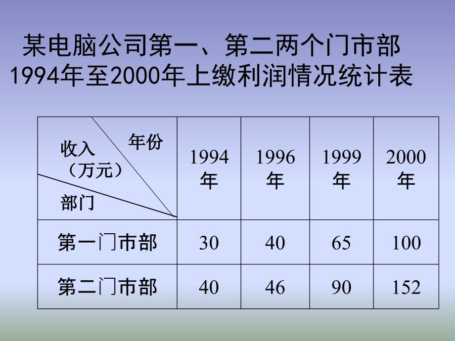 新人教版第九册复式折线统计图_第4页