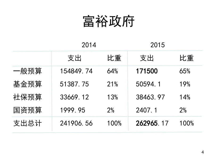 【课件】预算绩效管理在中国：方法、成果与挑战_第4页