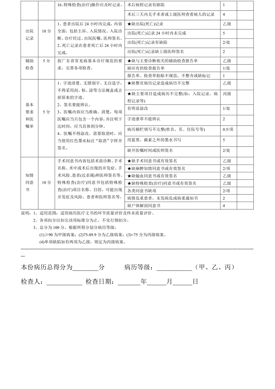 广东省住院病历质控评分表_第3页