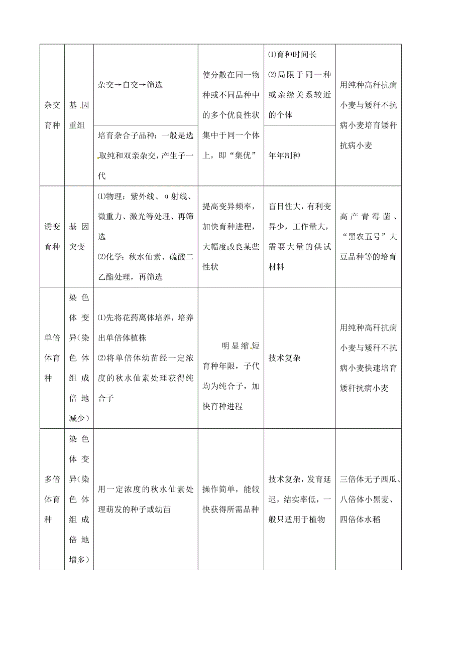 （考纲全景透析）高考生物 6 从杂交育种到基因工程基础复习 新人教版必修2_第3页