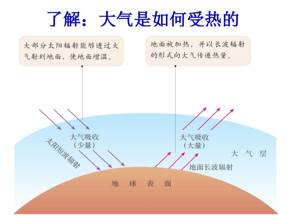 课件第二章第一节冷热不均引起大气运动_第3页