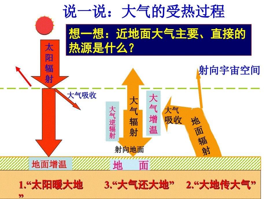 课件第二章第一节冷热不均引起大气运动_第5页