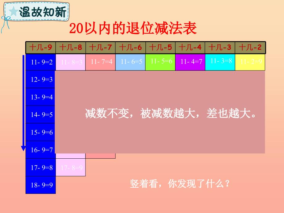 一年级数学下册 第1章 逛公园—20以内的退位减法回顾整理课件 青岛版六三制_第3页