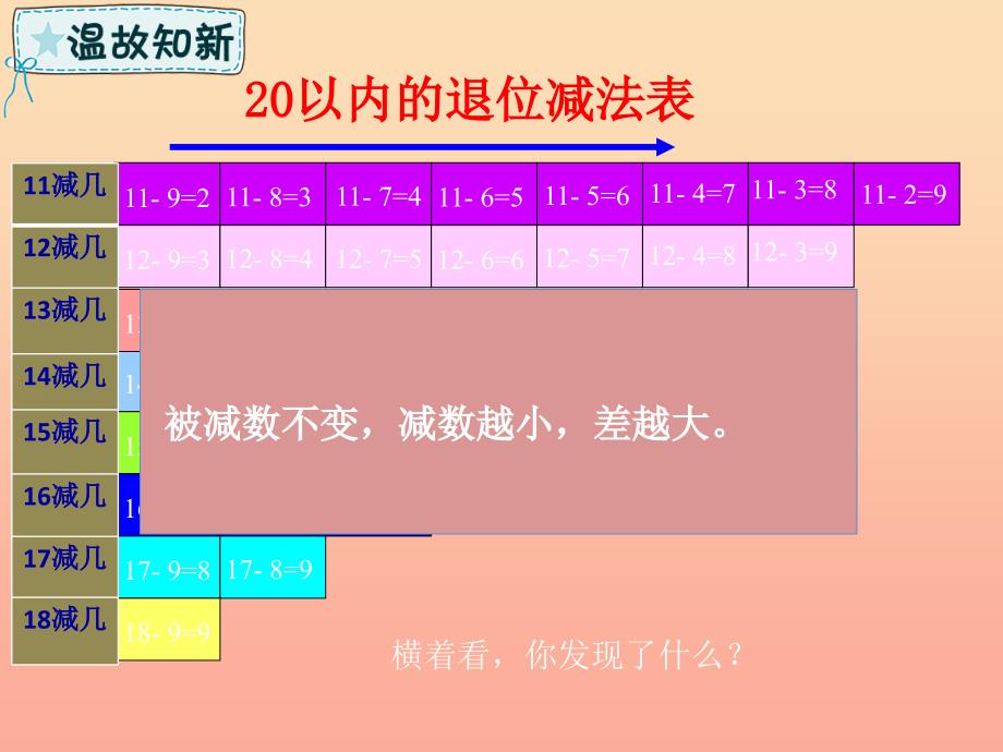 一年级数学下册 第1章 逛公园—20以内的退位减法回顾整理课件 青岛版六三制_第4页