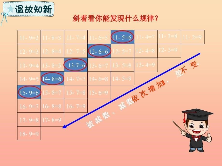 一年级数学下册 第1章 逛公园—20以内的退位减法回顾整理课件 青岛版六三制_第5页