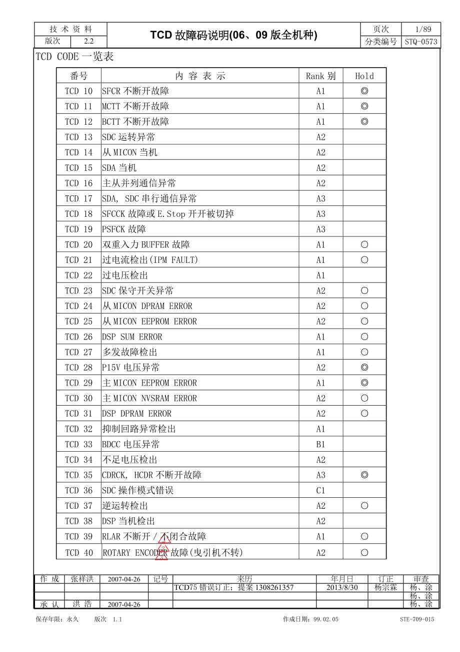 永大电梯故障代码分析表.doc_第1页