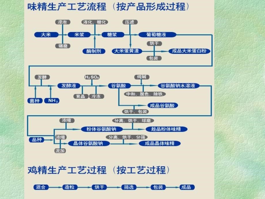 化工原理流动中医_第5页