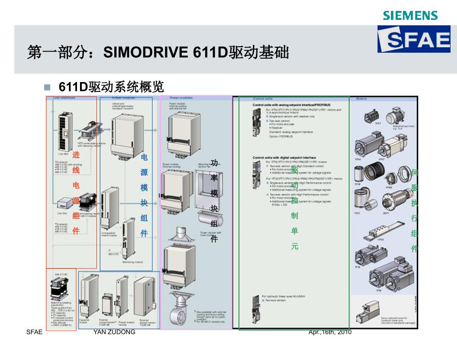 西门子611D驱动基础及调试_第2页