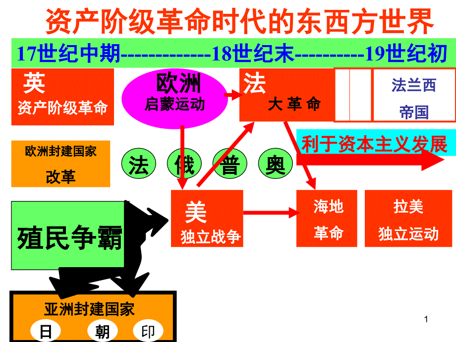 英国革命领导者克伦威尔lzq910课堂PPT_第1页