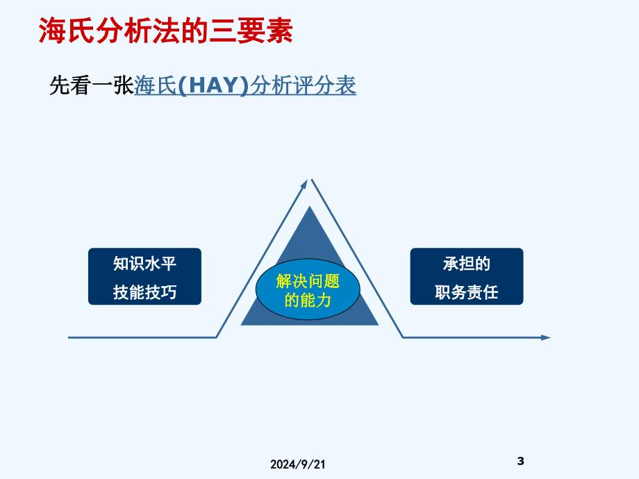 海氏职位评价法课件_第3页