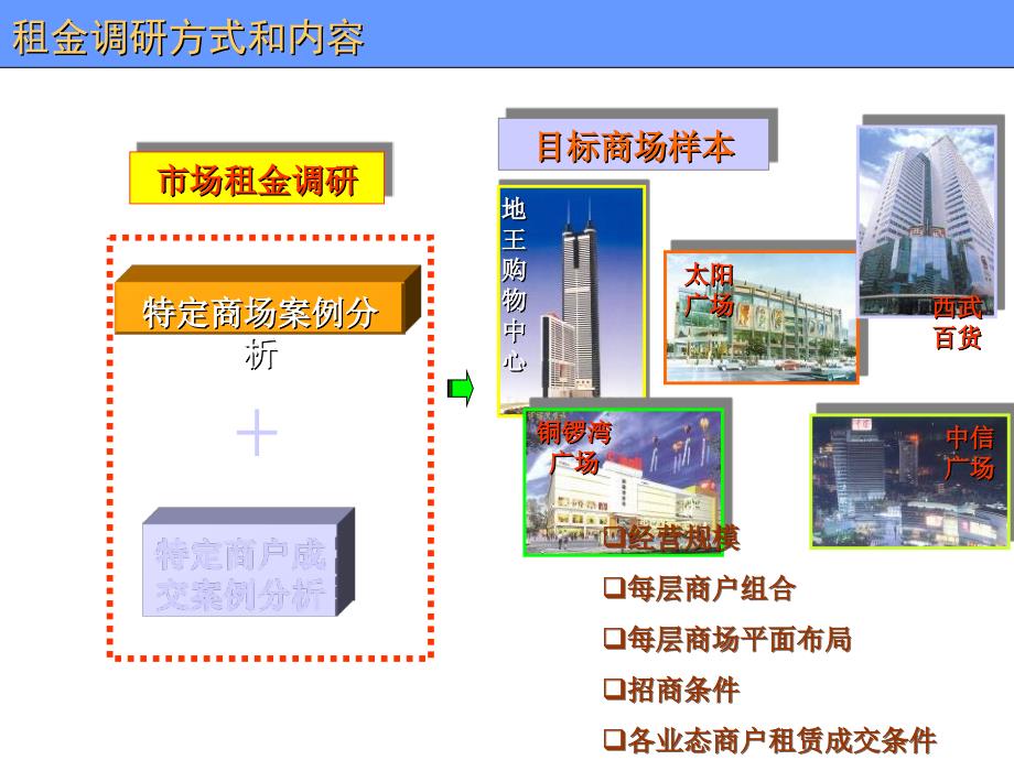 购物中心业态和租金定位培训_第3页