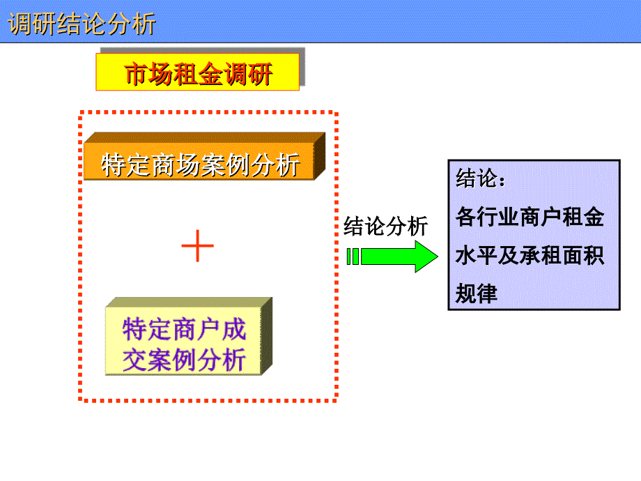 购物中心业态和租金定位培训_第5页