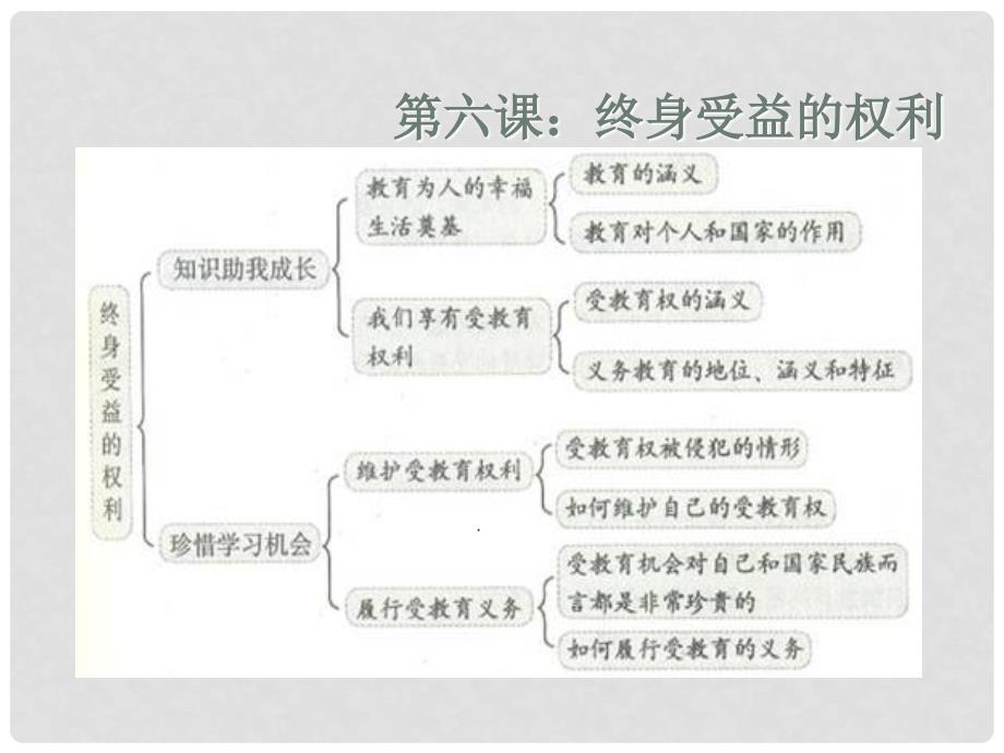 广西东兴市江平中学八年级政治下册 第六课第一框《知识助我成长》课件2 新人教版_第2页