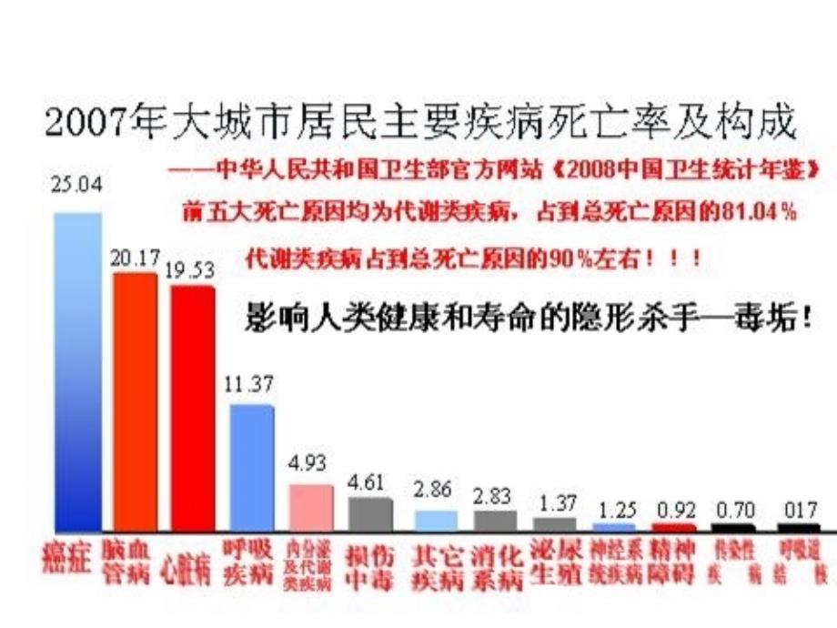 毒素的危害性ppt课件_第3页