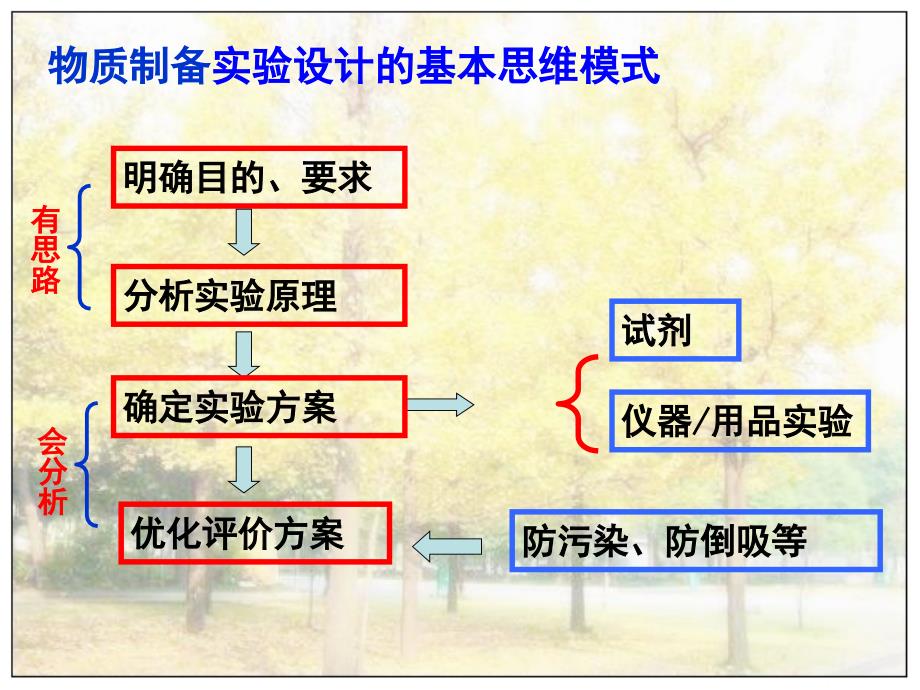 r物质制备实验方案的设计和评价bear_第3页