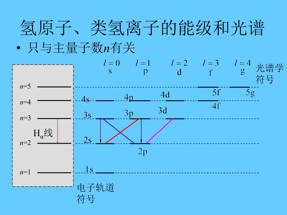 04第四章 单电子原子的能级和光谱乙型_第3页