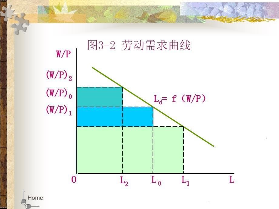 古典宏观经济模型PPT课件_第5页