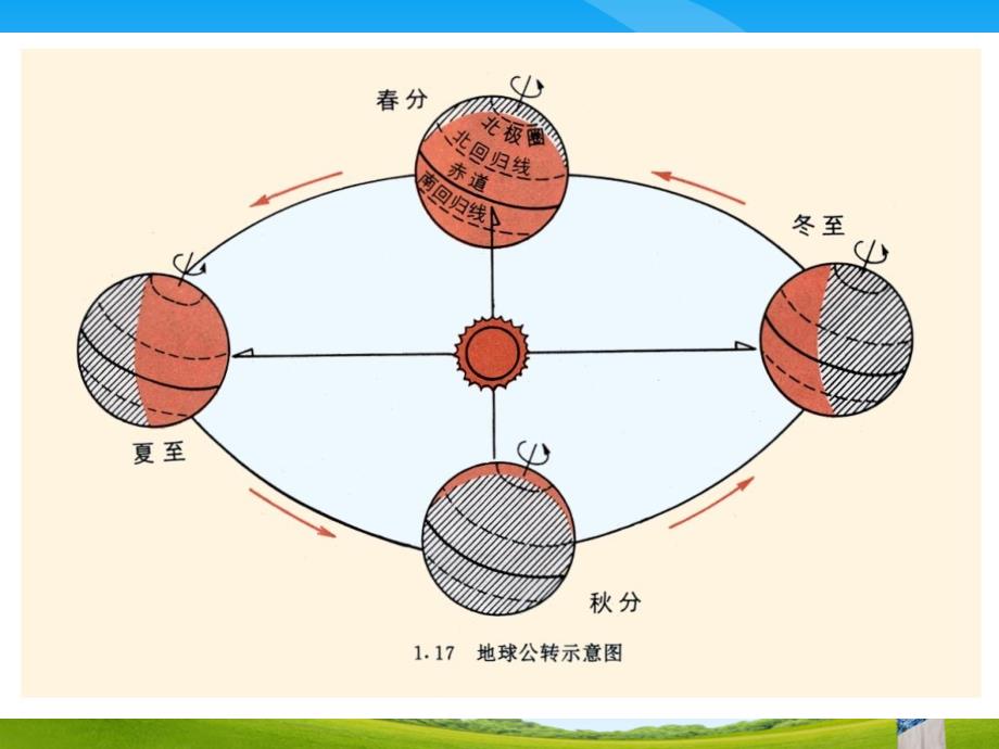 地球在公转吗教学课件_第3页