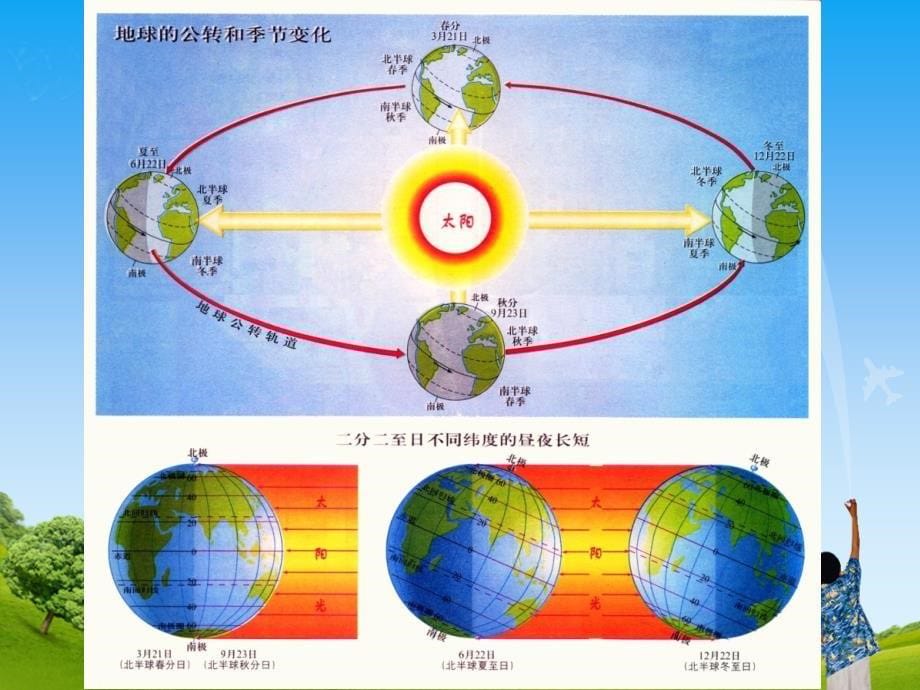 地球在公转吗教学课件_第5页