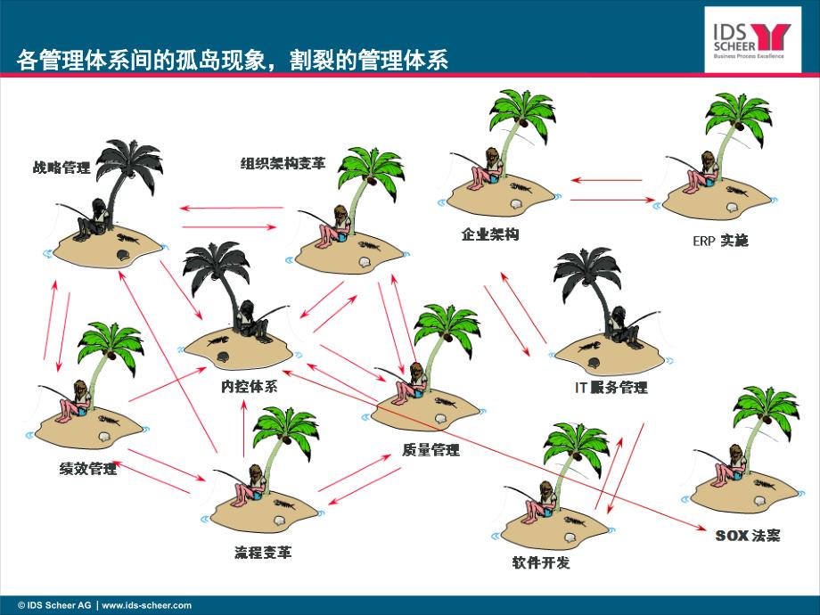 企业制度和流程管理的信息化解决方案ppt课件_第2页