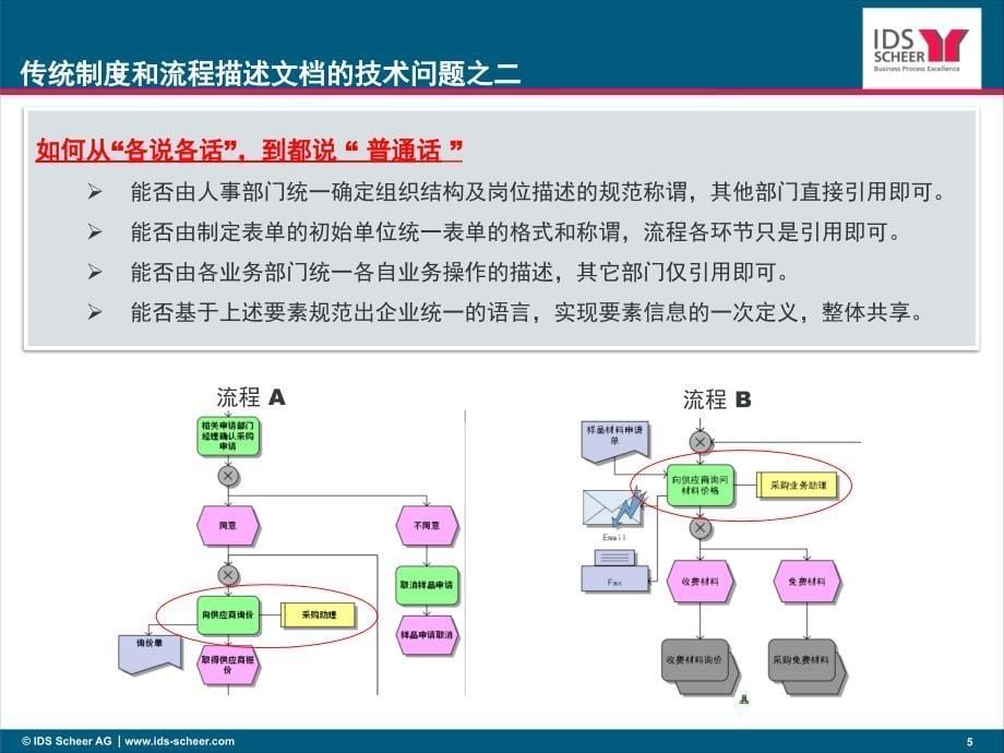 企业制度和流程管理的信息化解决方案ppt课件_第5页