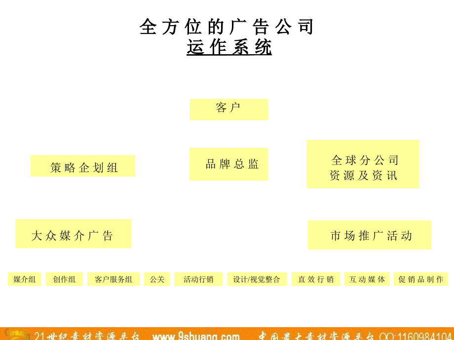 客户服务的内部运作流程与运作方法_第3页