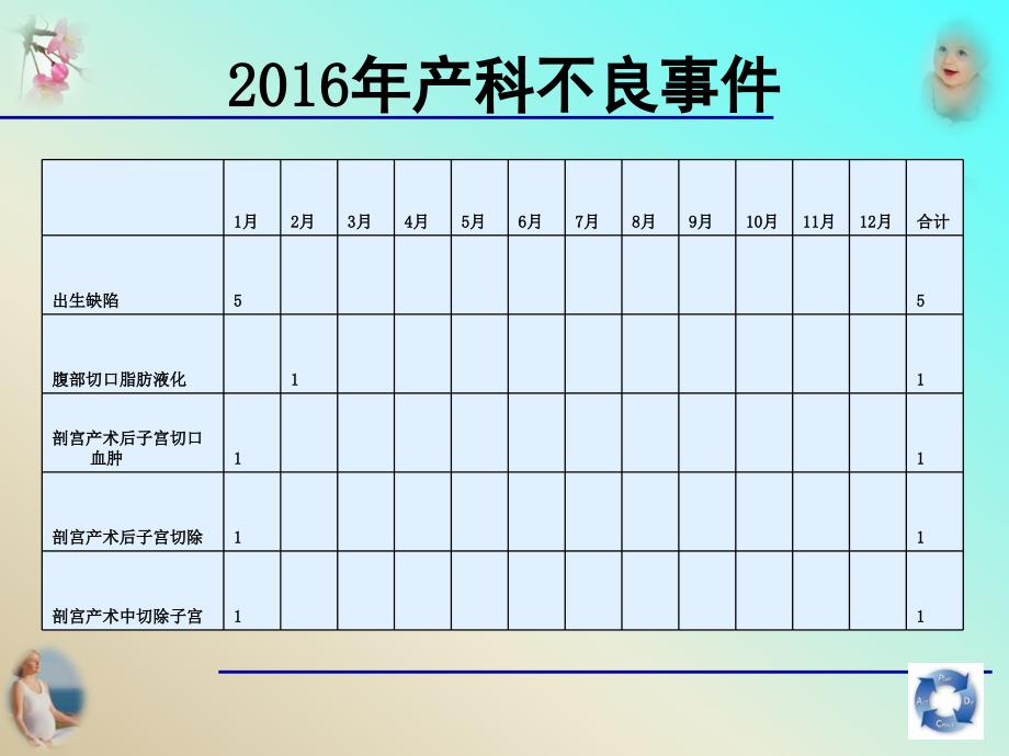 PDCA在医疗质量管理中的应用马庆宁.ppt_第2页