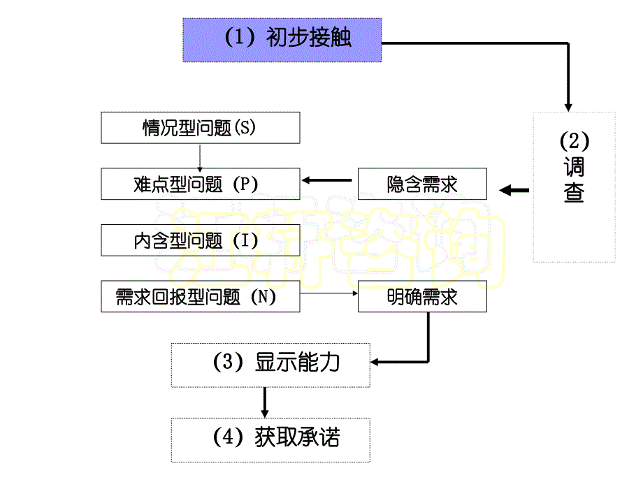 SPIN顾问式销售技巧培训讲义_第4页