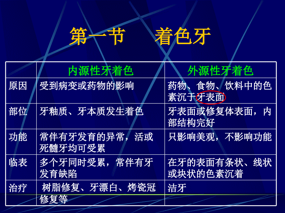 口腔牙体牙髓病学第五章着色牙和牙发育异常_第4页