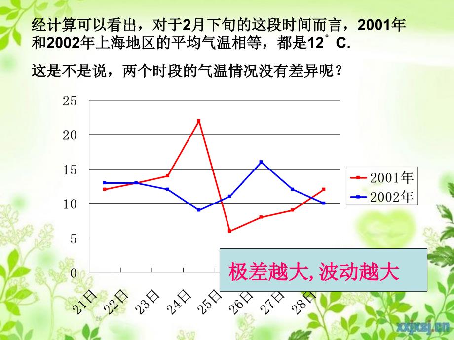 八年级数学下册22.1极差课件沪科版课件_第5页