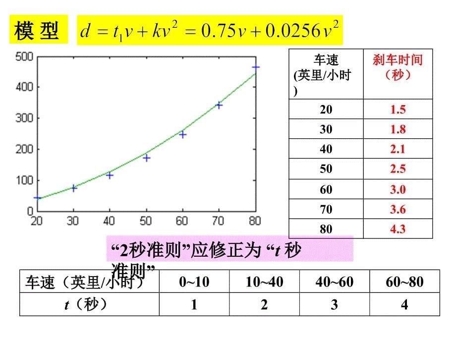 汽车刹车距离_第5页