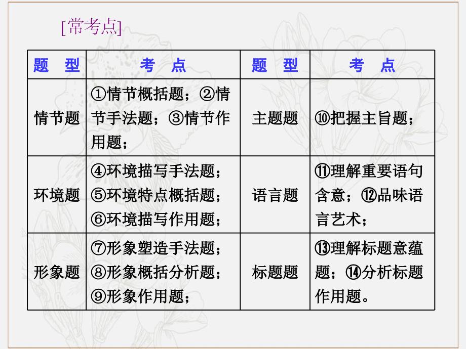 通用版版高考语文一轮复习第三板块专题一特色编排审题不准“下笔千言离题万里”白费力课件_第3页