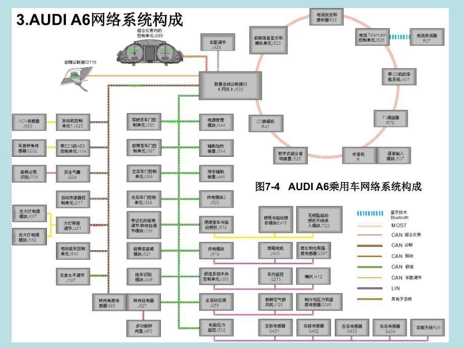 典型汽车网络系统_第5页