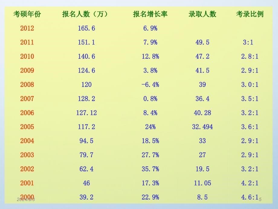 考研全程规划课件_第5页