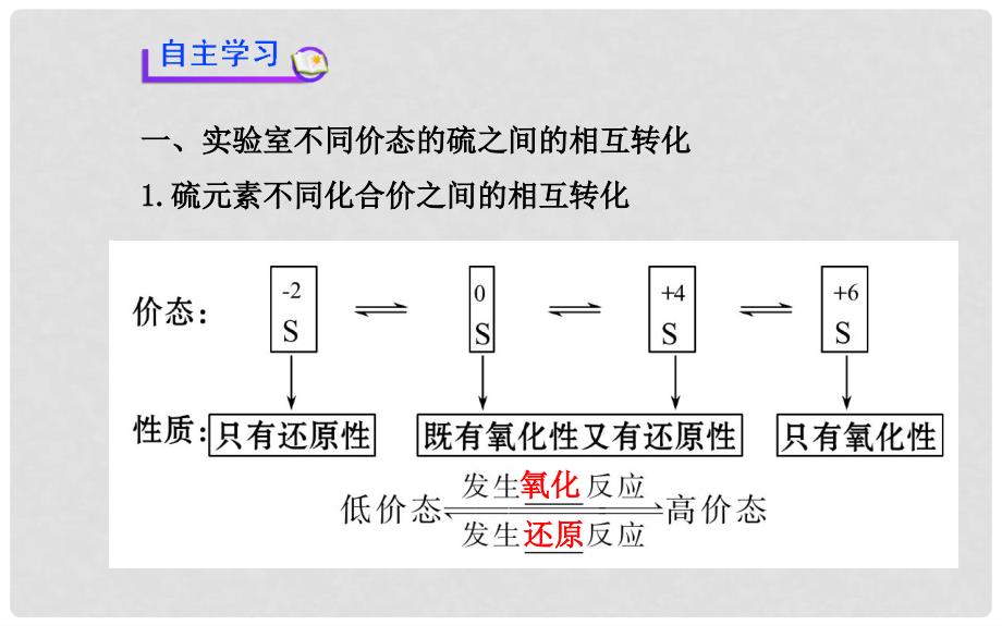 高中化学 第3章 第3节 实验室里研究不同价态硫元素间的转化　酸雨及其防治课件 鲁科版必修1_第3页