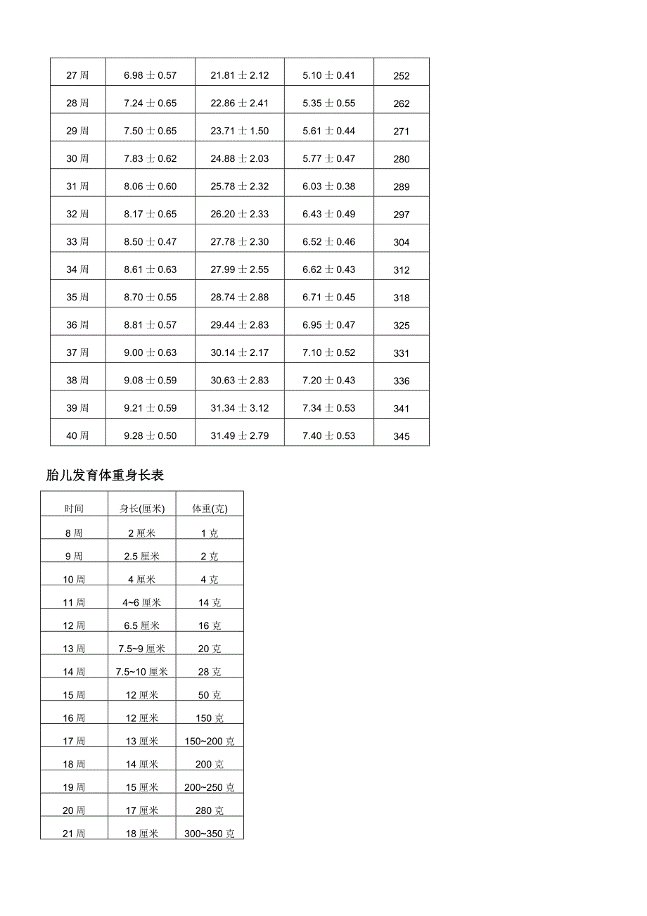 各阶段孕妇及胎儿的指标参考值.doc_第3页