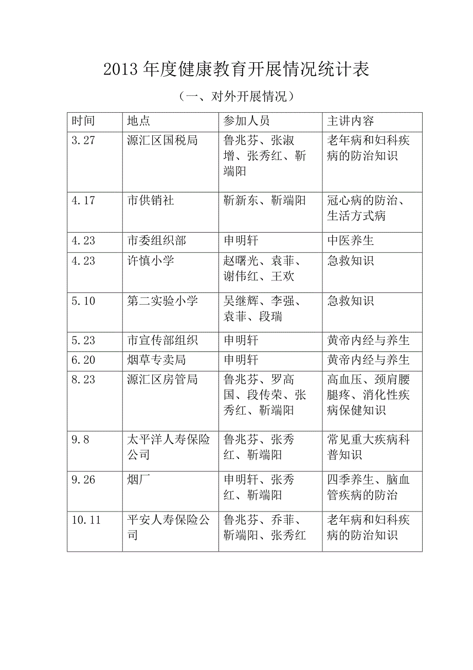 健康教育开展情况统计表.doc_第1页