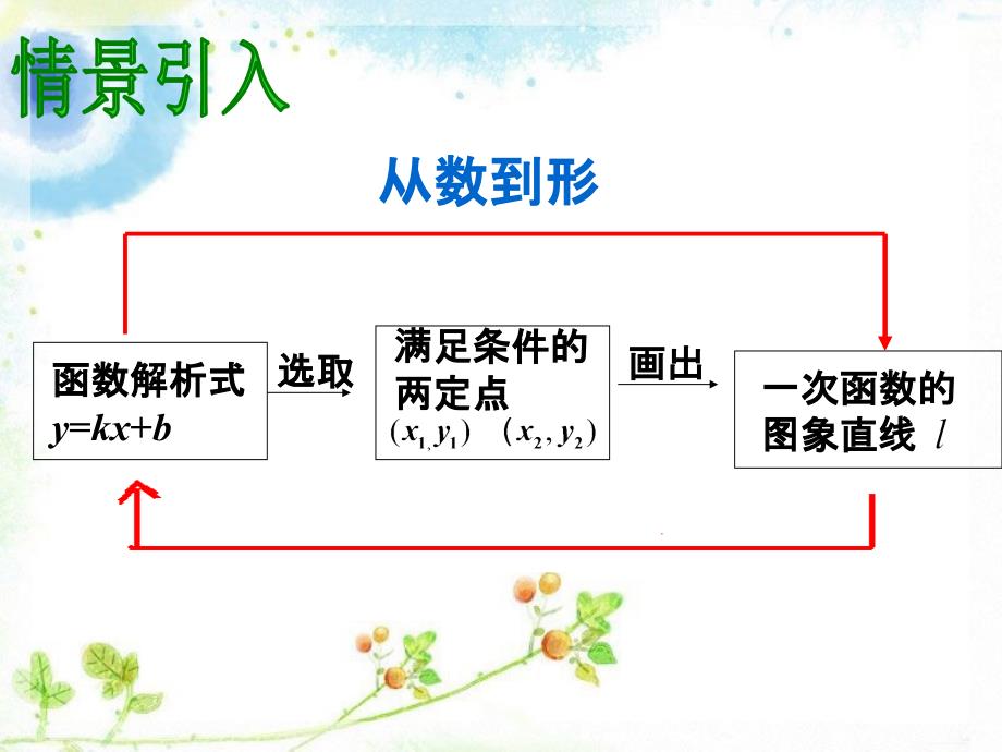 《用待定系数法确定一次函数表达式》ppt课件2-优质公开课-湘教8下_第3页