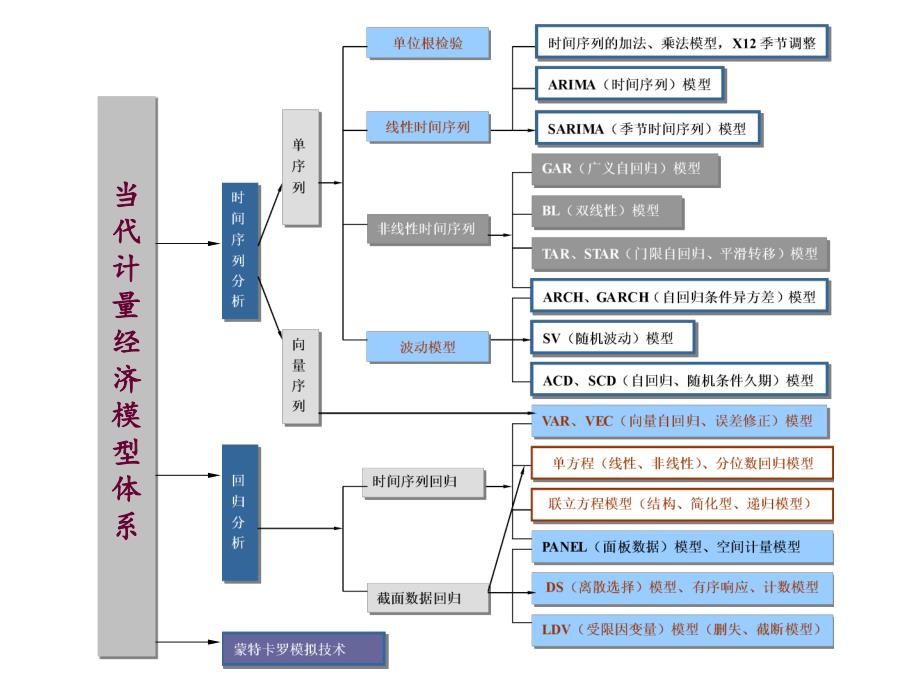 6当代计量经济模型体系_第2页