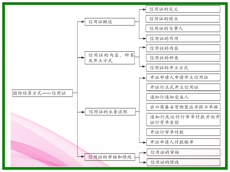 项目6国际结算方式信用证_第3页