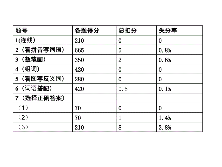 一年级1班第一学期语文期末试卷分析_第3页