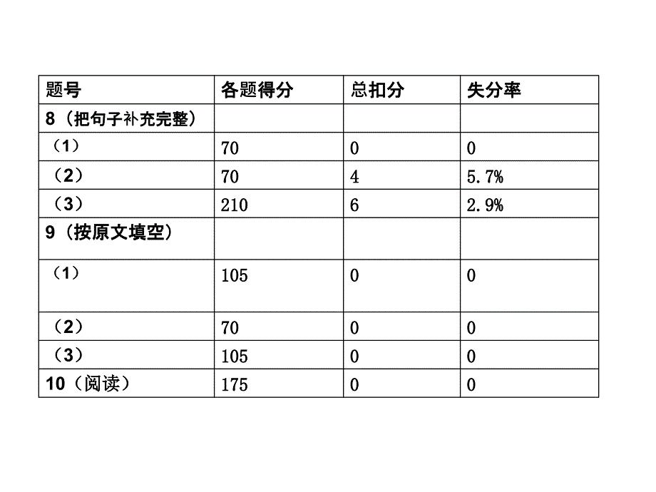 一年级1班第一学期语文期末试卷分析_第4页