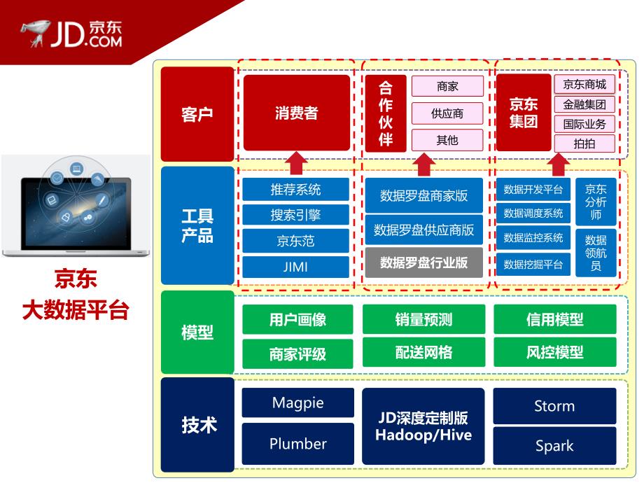 电商物流大数据创新应用实践课件_第4页