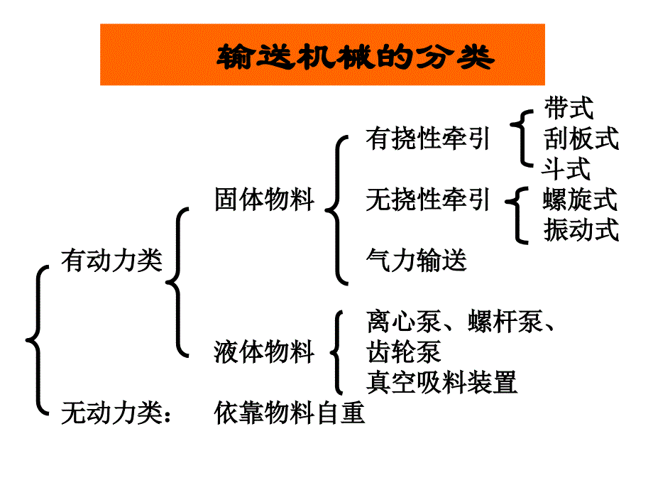 食品输送机械一3h_第4页